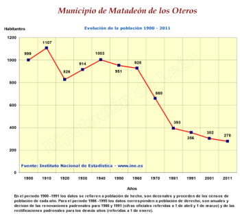 Evolución de la población