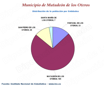 Distribución de la población por entidades